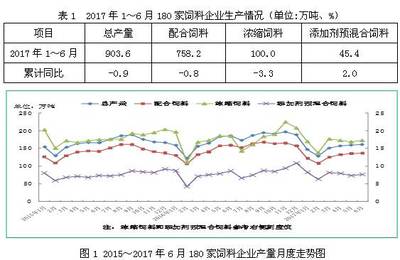 最新!2017年上半年全國飼料生產(chǎn)形勢分析!_財(cái)經(jīng)_網(wǎng)